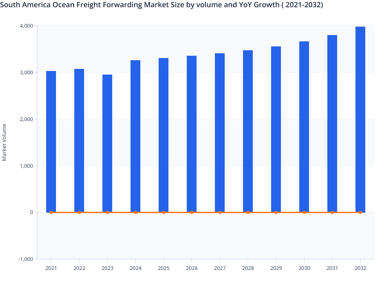 South America Ocean Freight Forwarding Market Size by volume and YoY Growth ( 2021-2032)