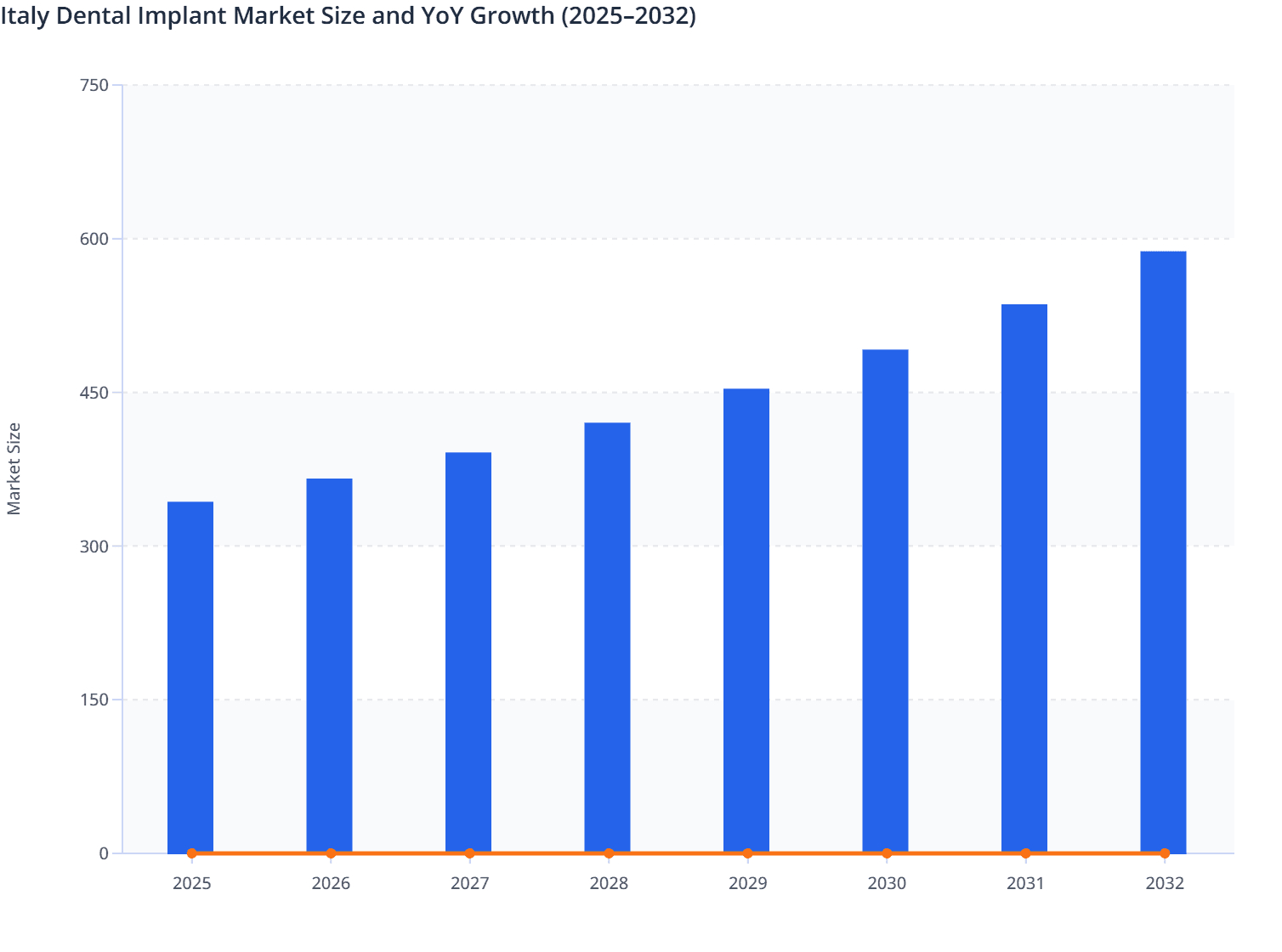 Italy Dental Implant Market Size and YoY Growth (2025–2032)