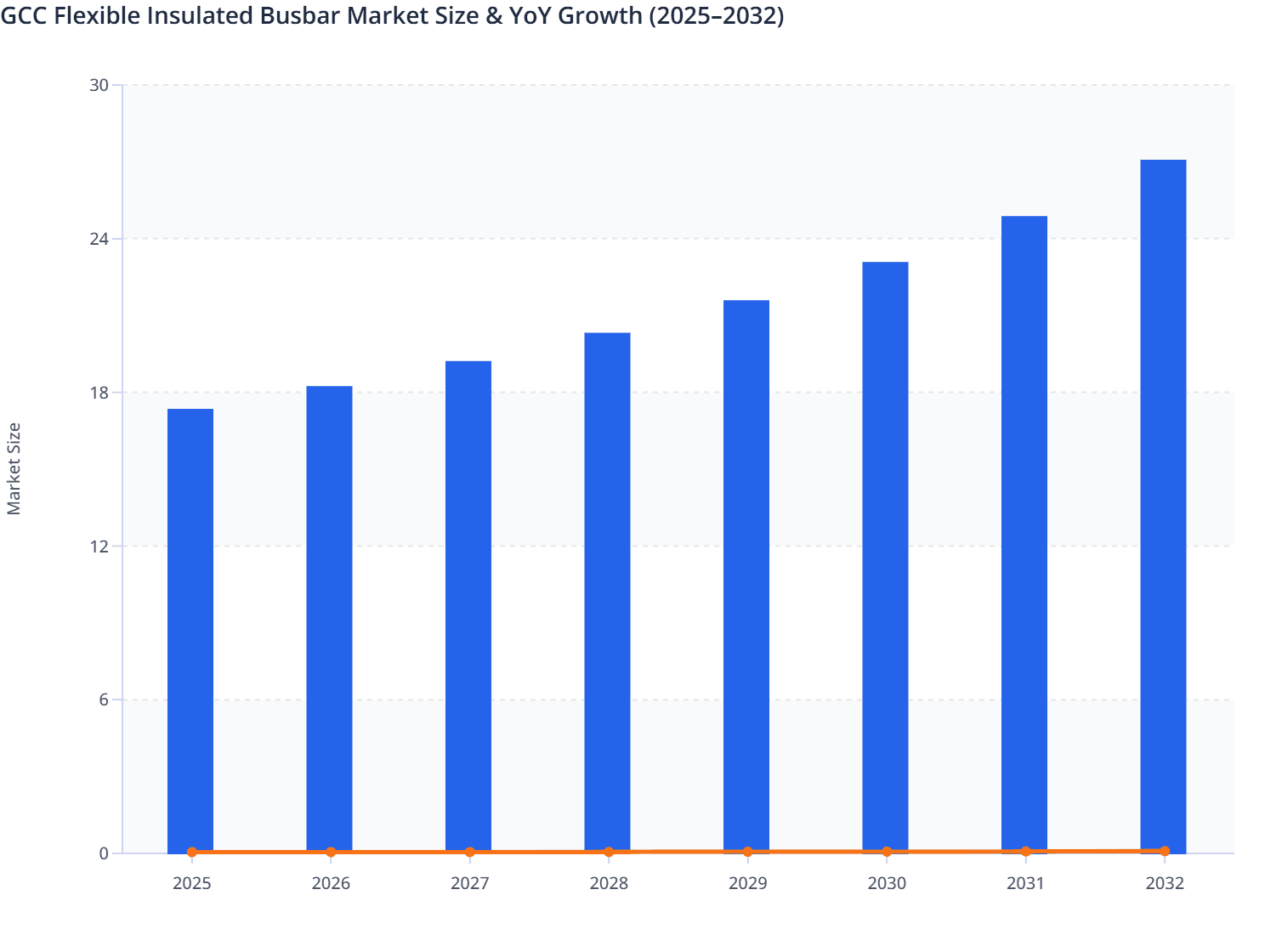 GCC Flexible Insulated Busbar Market Size & YoY Growth (2025–2032)