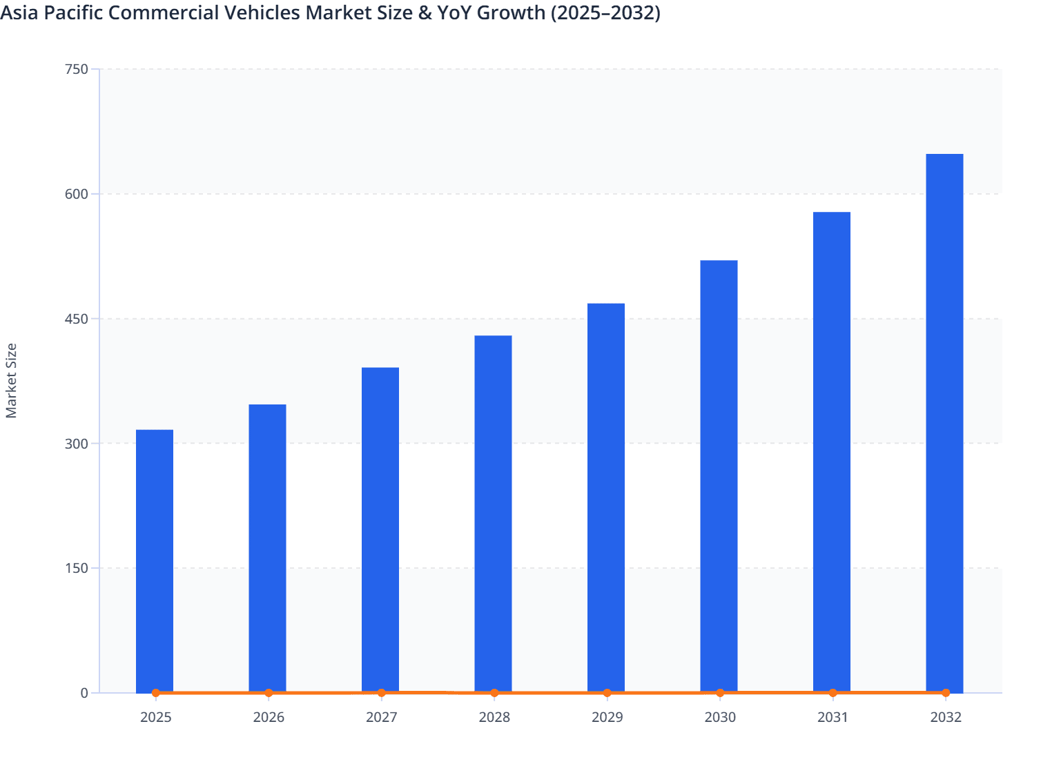 Asia Pacific Commercial Vehicles Market Size & YoY Growth (2025–2032)