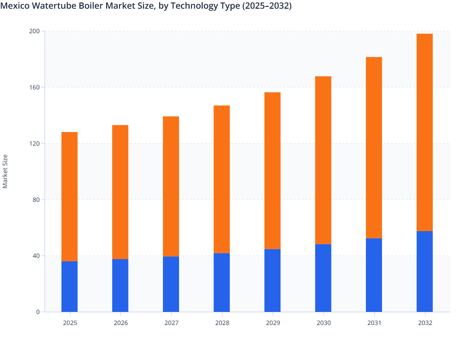 Mexico Watertube Boiler Market Size, by Technology Type (2025–2032)