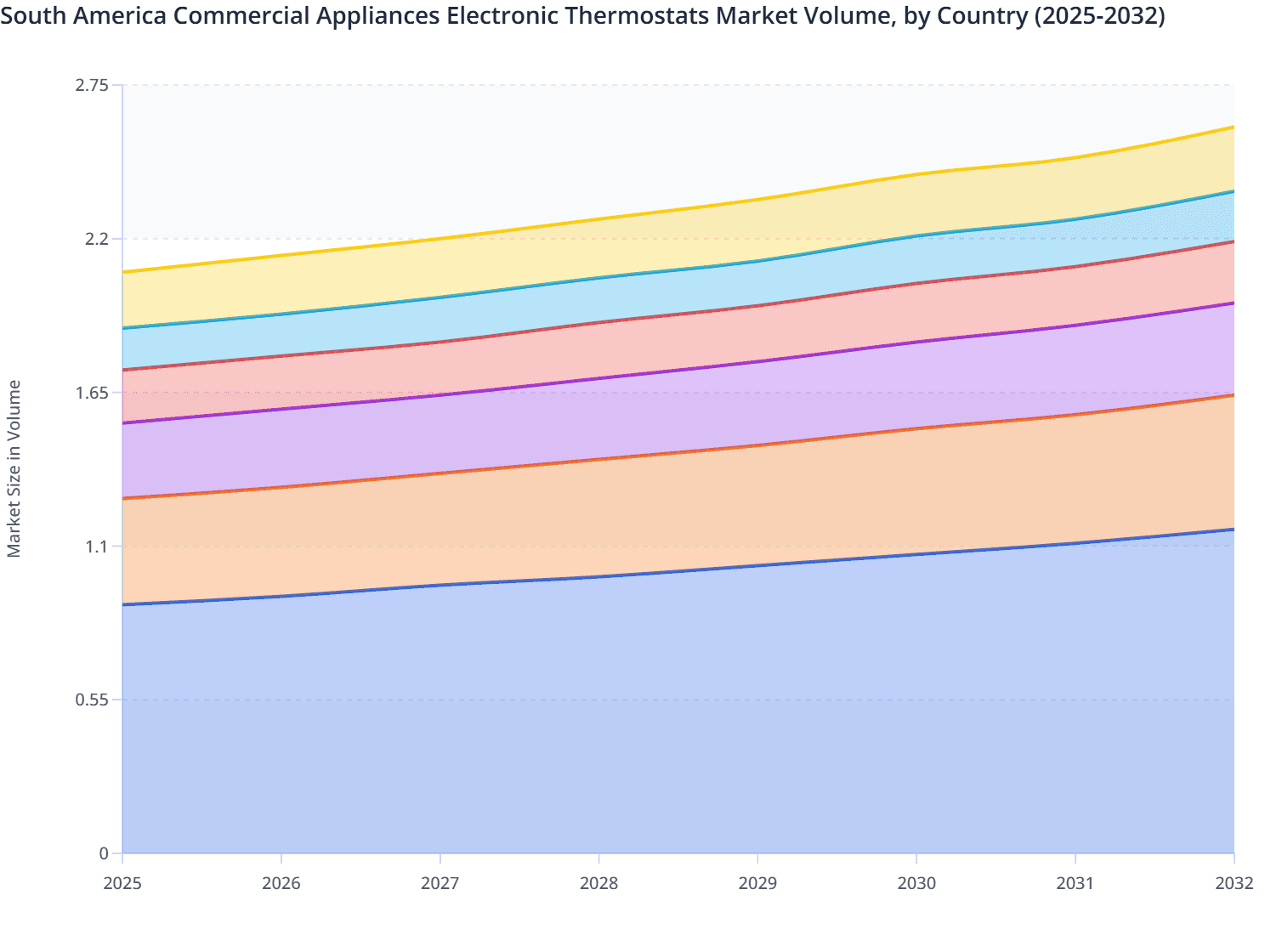 South America Commercial Appliances Electronic Thermostats Market Volume, by Country (2025-2032)