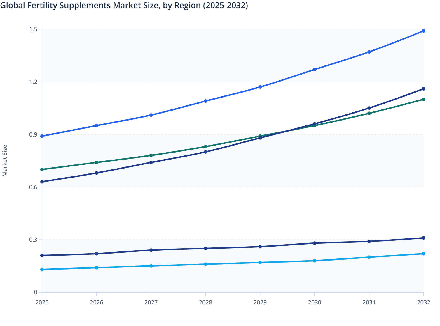 Global Fertility Supplements Market Size, by Region (2025-2032)