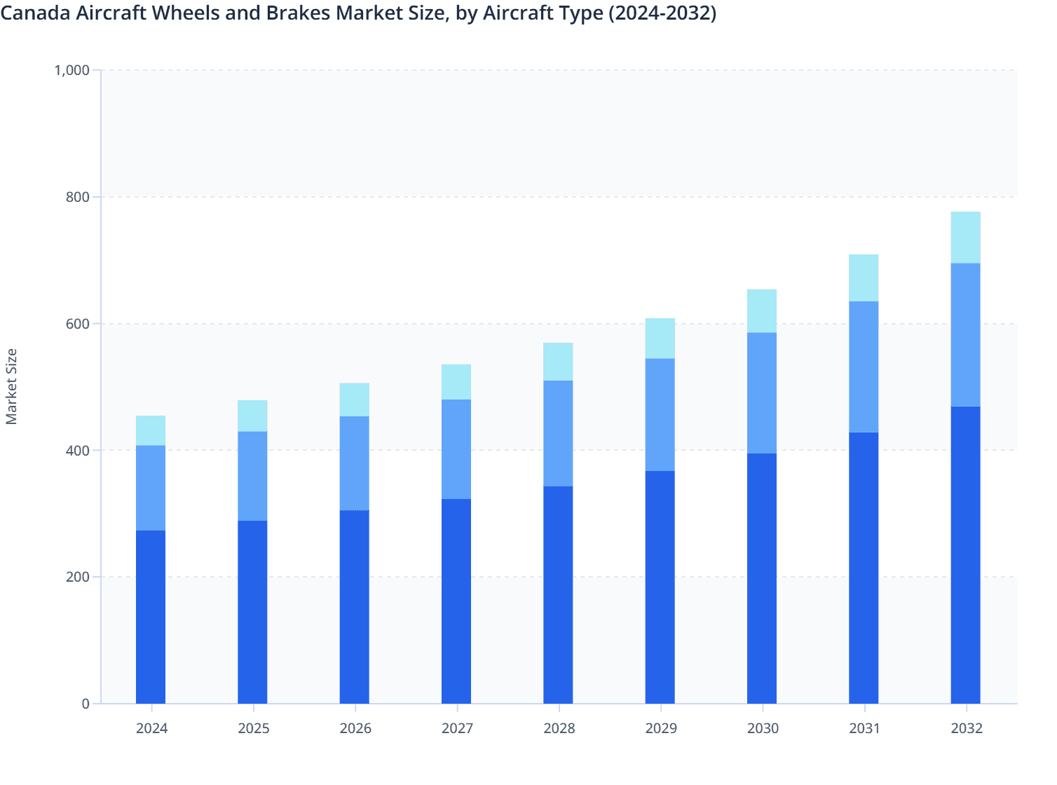 Canada Aircraft Wheels and Brakes Market Size, by Aircraft Type (2024-2032)