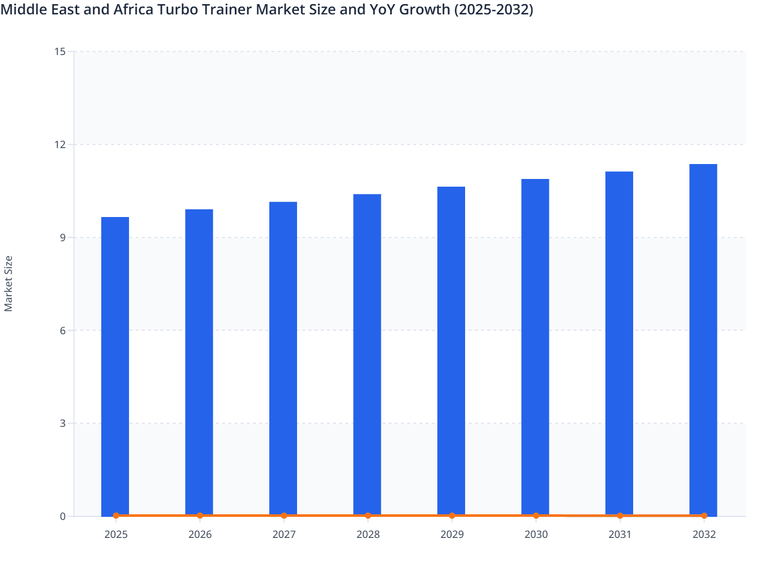 Middle East and Africa Turbo Trainer Market Size and YoY Growth (2025-2032)