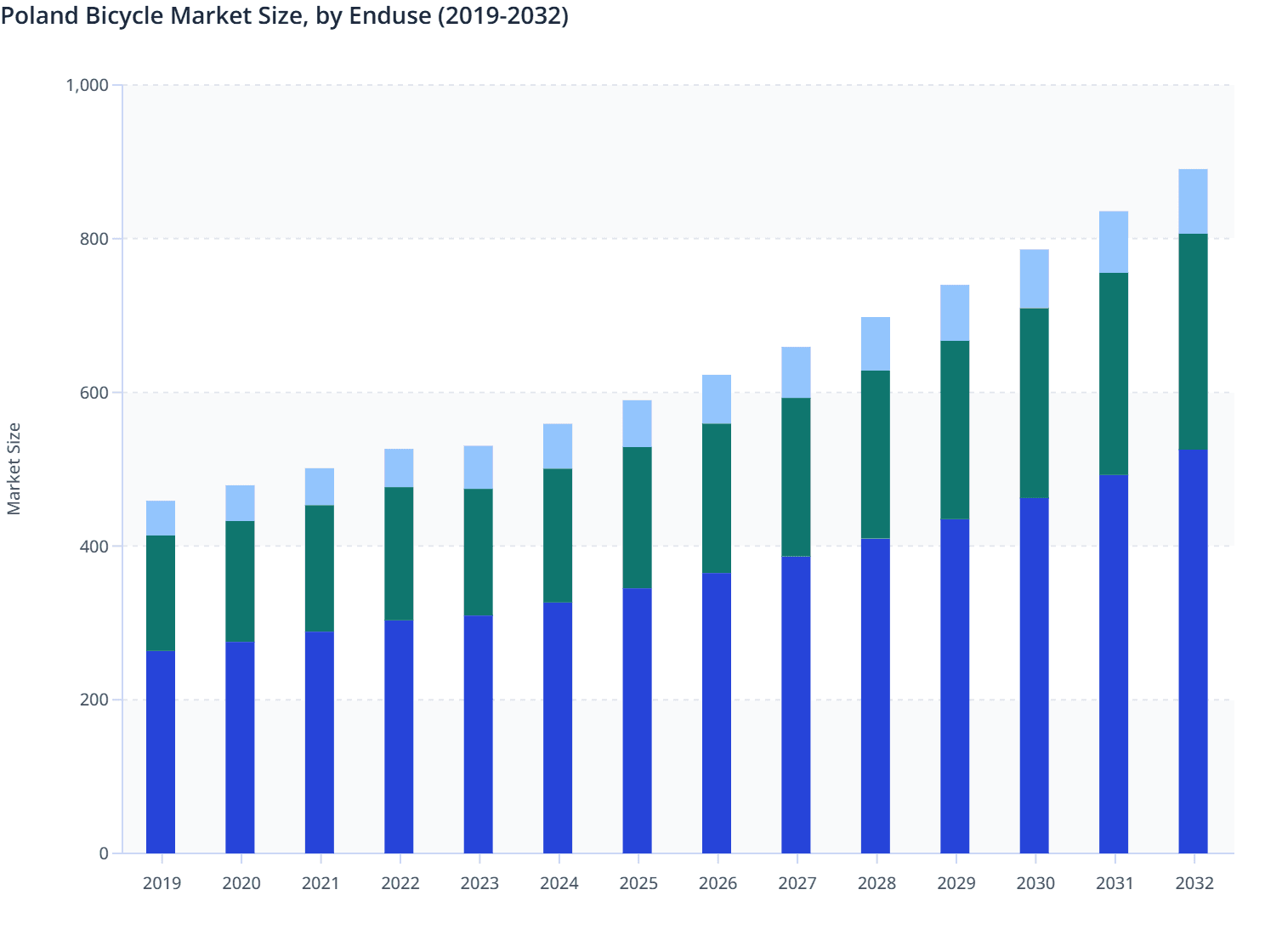 Poland Bicycle Market Size, by Enduse (2019-2032)