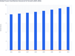 Growing Urbanization and Convenience Demand to Drive Global Frozen Food Market Growth