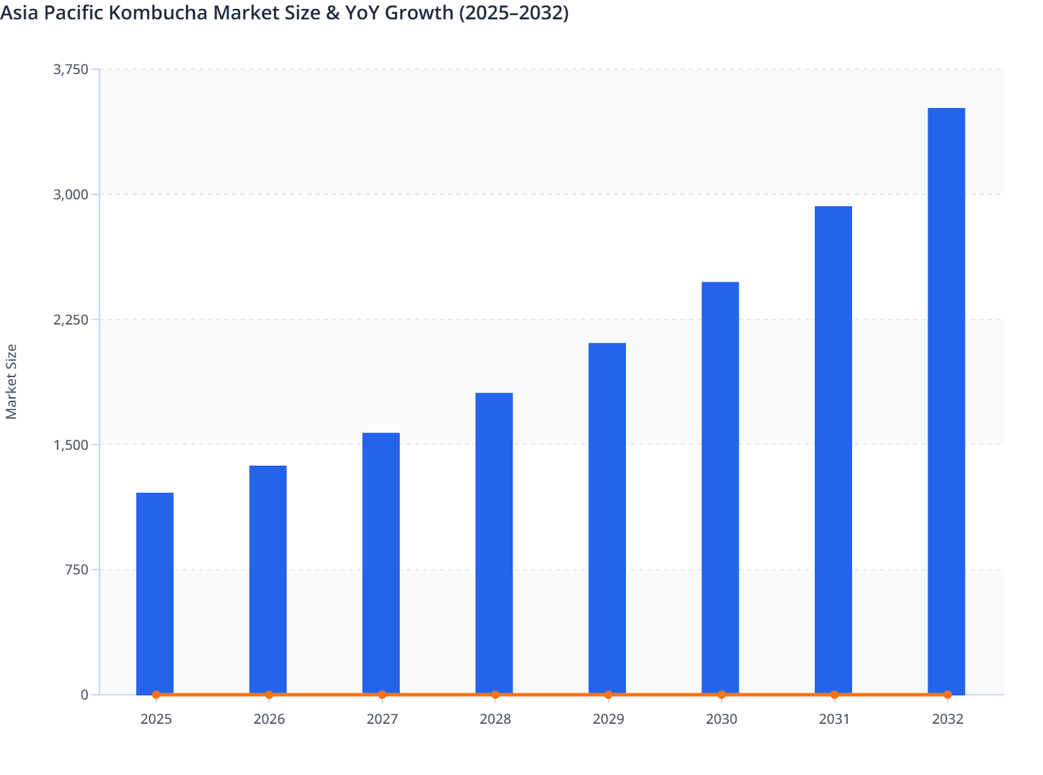 Asia Pacific Kombucha Market Size & YoY Growth (2025–2032)