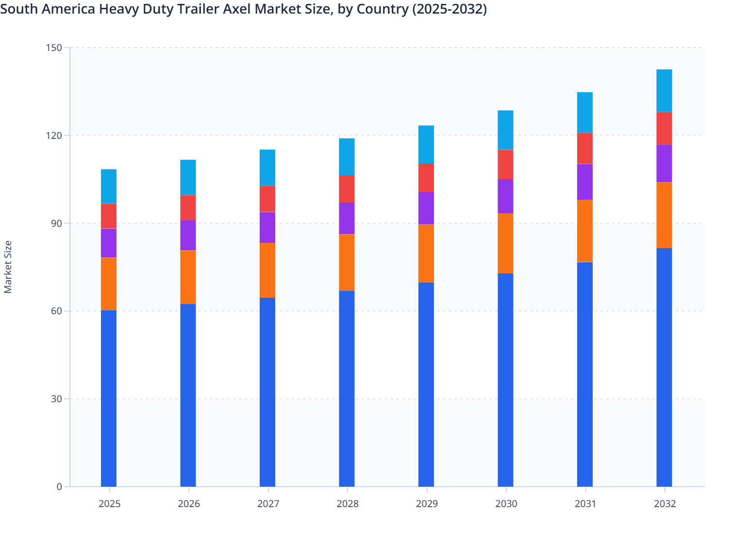 South America Heavy Duty Trailer Axel Market Size, by Country (2025-2032)