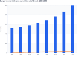 Europe Commercial Drones Market: Regulatory Alignment and Investment Focus