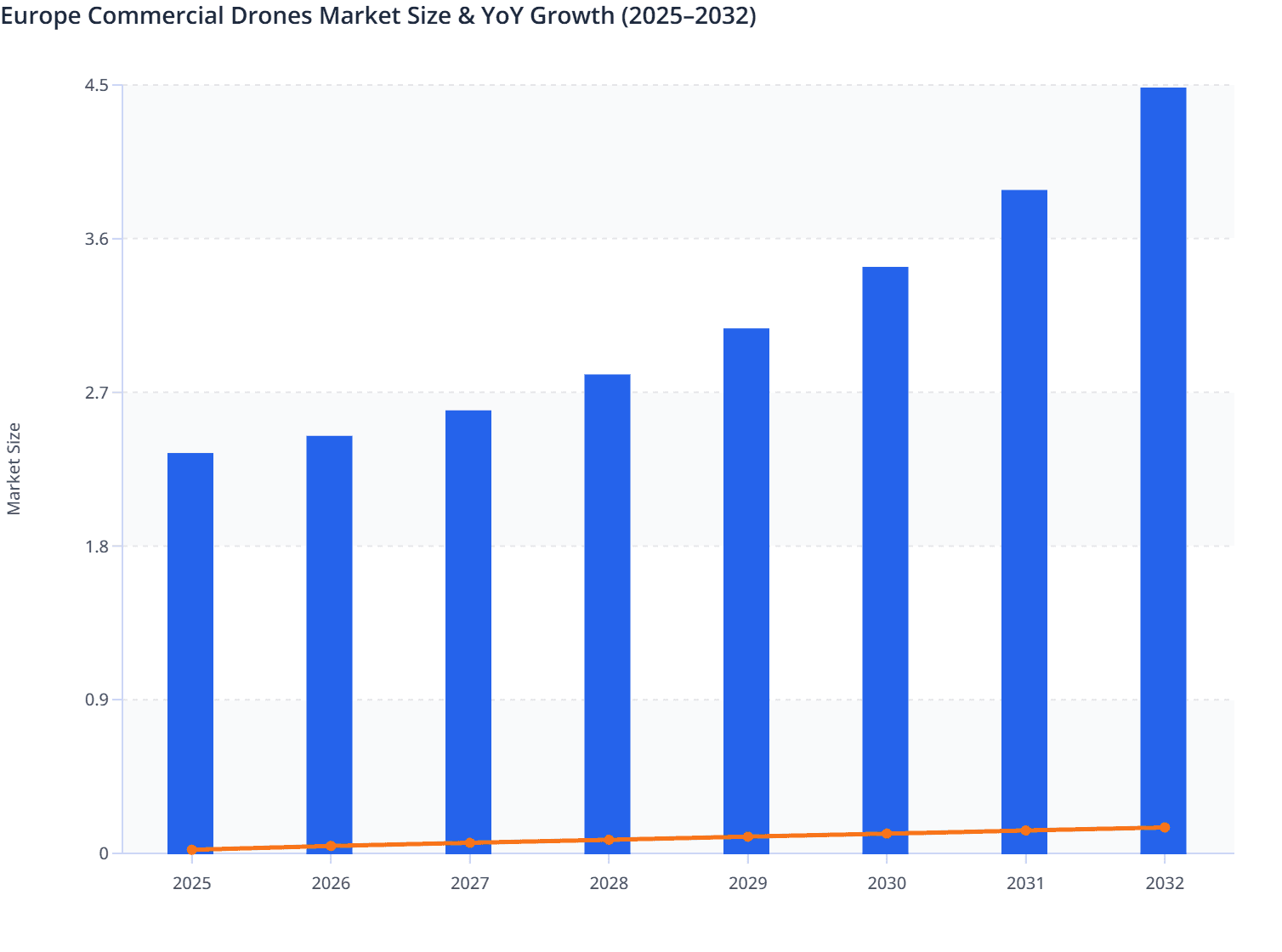 Europe Commercial Drones Market Size & YoY Growth (2025–2032)