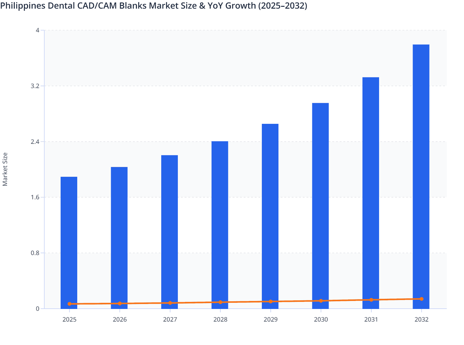 Philippines Dental CAD/CAM Blanks Market Size & YoY Growth (2025–2032)