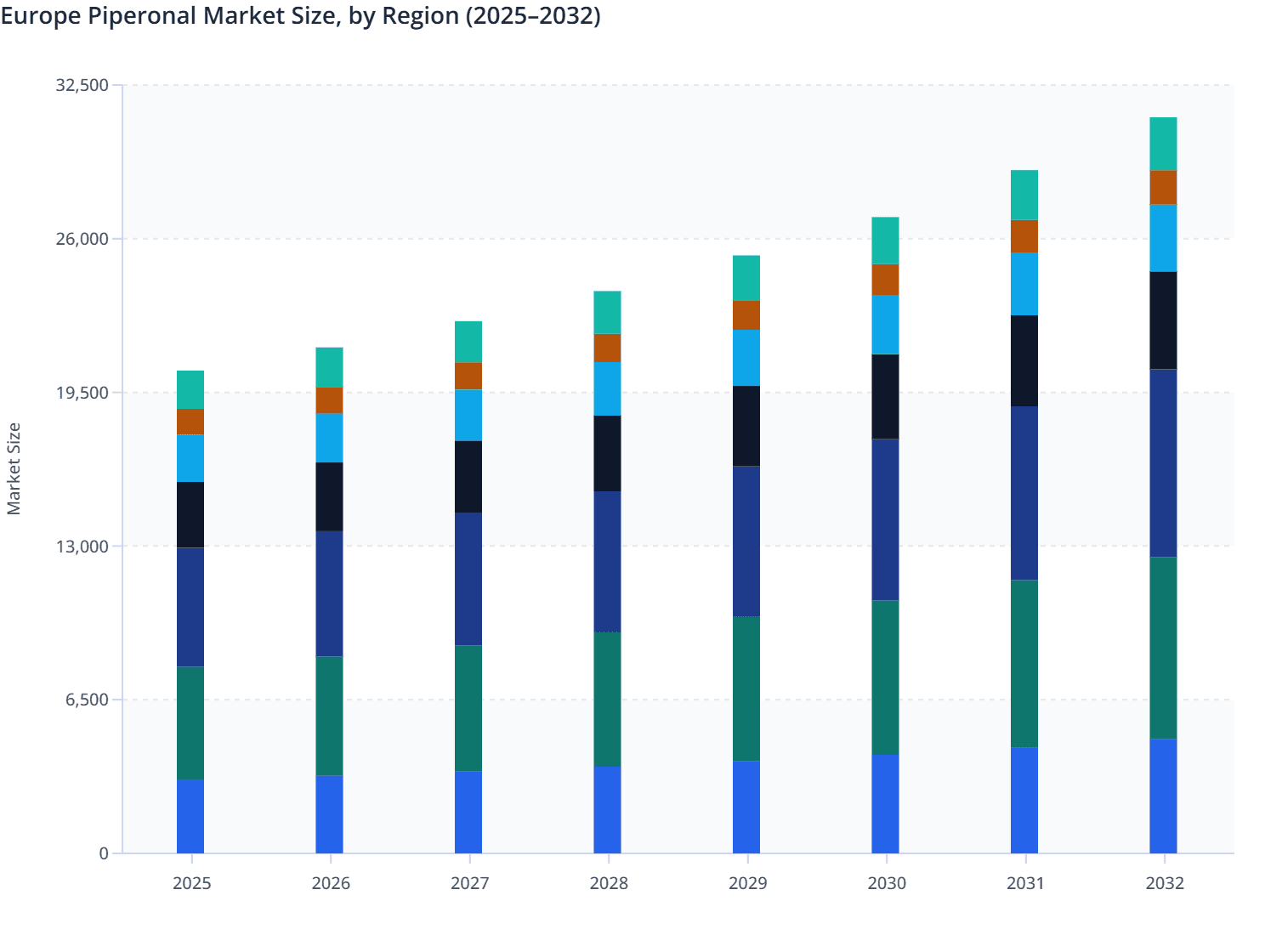 Europe Piperonal Market Size, by Region (2025–2032)