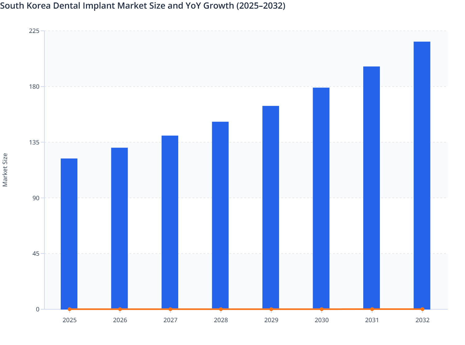 South Korea Dental Implant Market Size and YoY Growth (2025–2032)