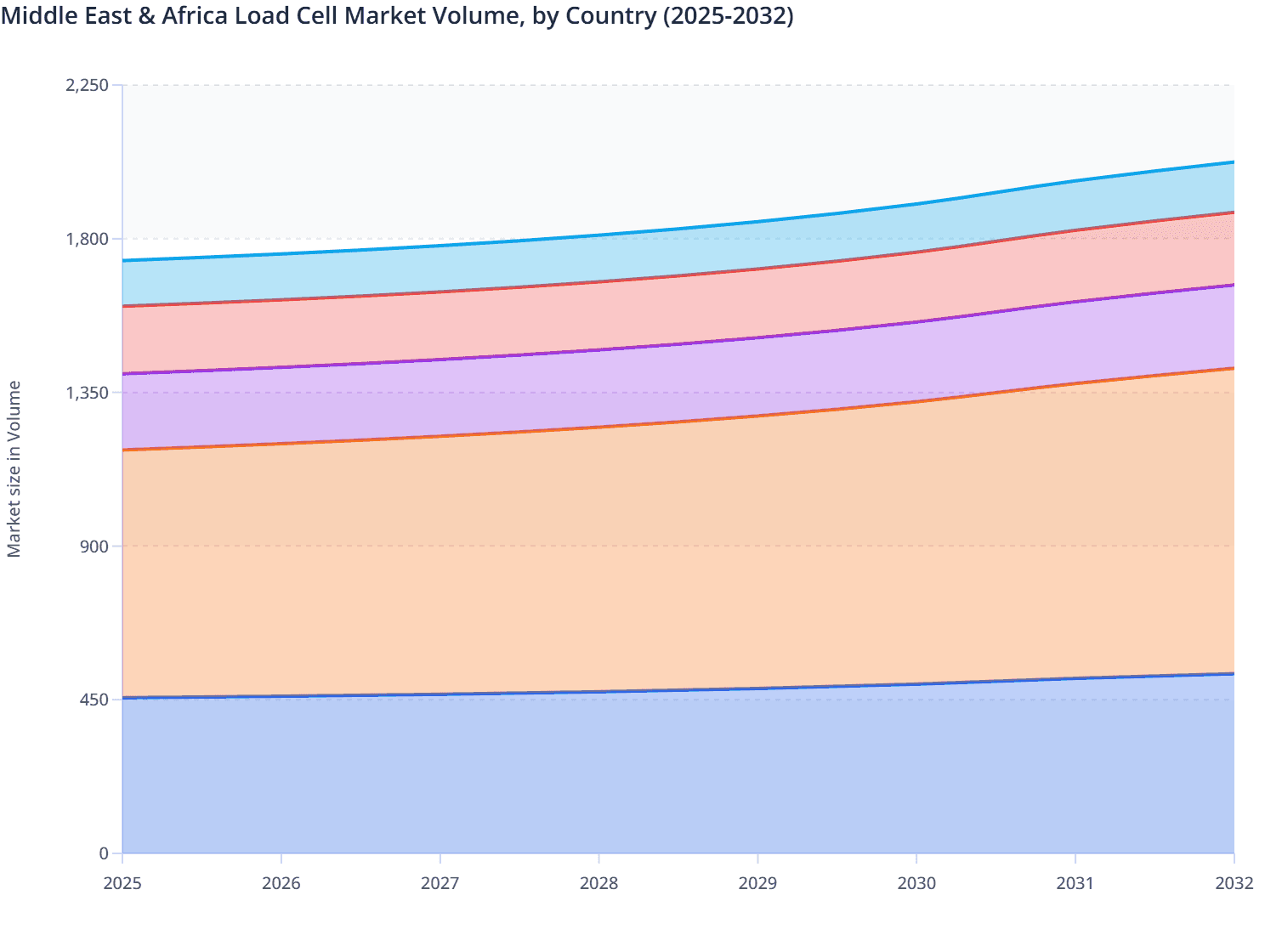 Middle East & Africa Load Cell Market Volume, by Country (2025-2032)