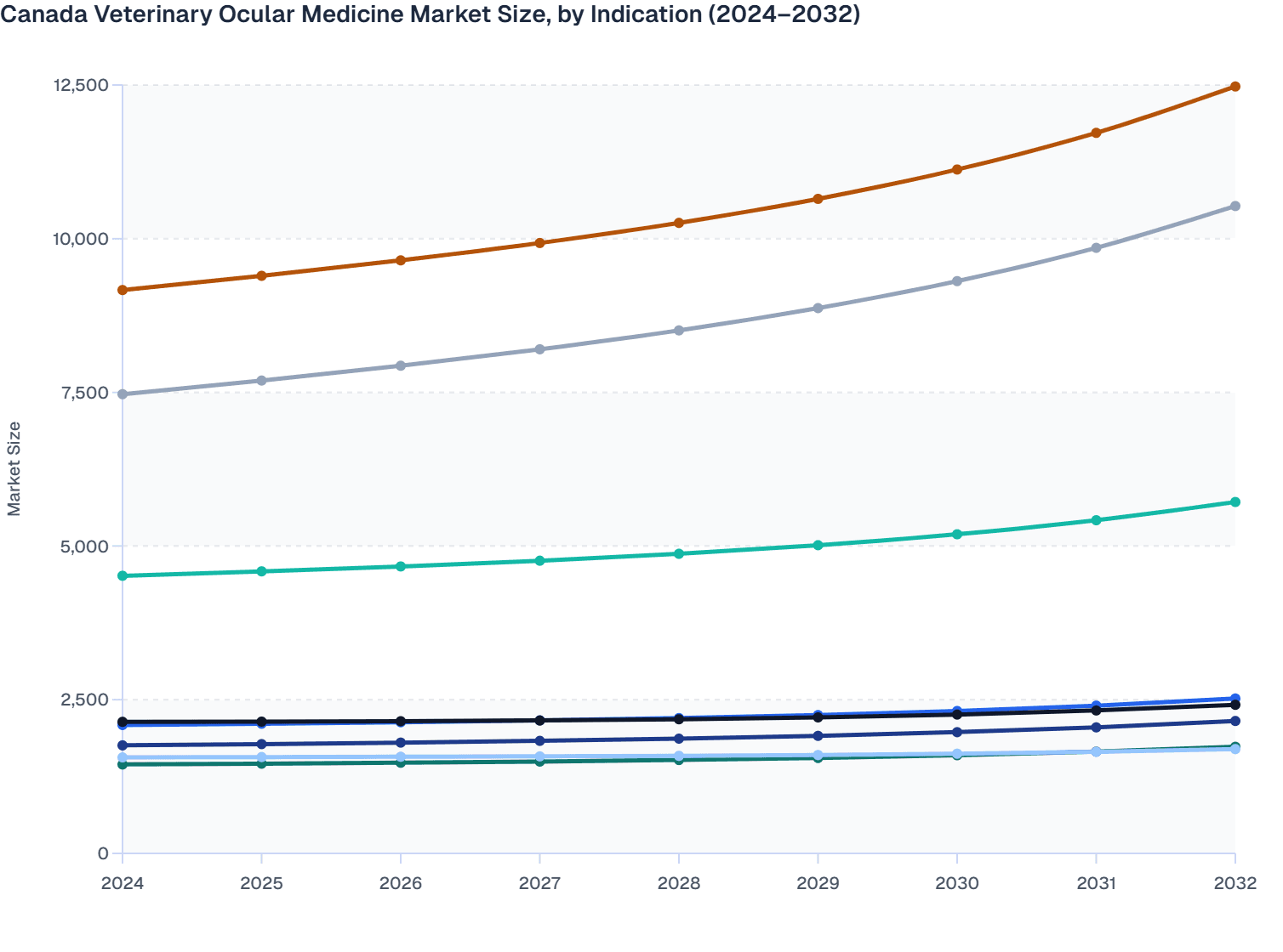 Canada Veterinary Ocular Medicine Market Size, by Indication (2024–2032)