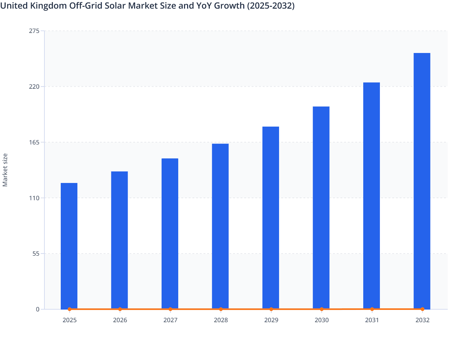 United Kingdom Off-Grid Solar Market Size and YoY Growth (2025-2032)