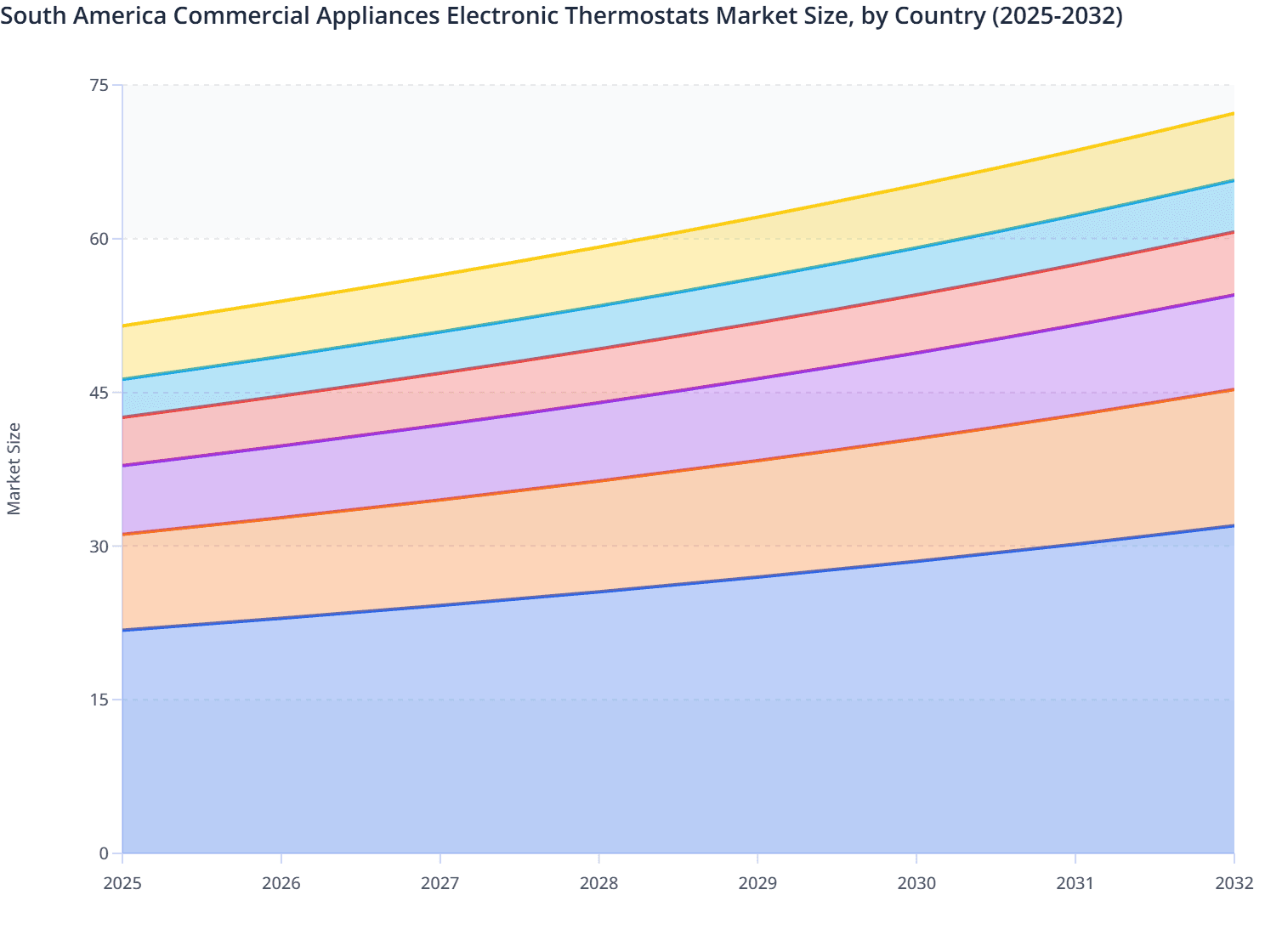 South America Commercial Appliances Electronic Thermostats Market Size, by Country (2025-2032)