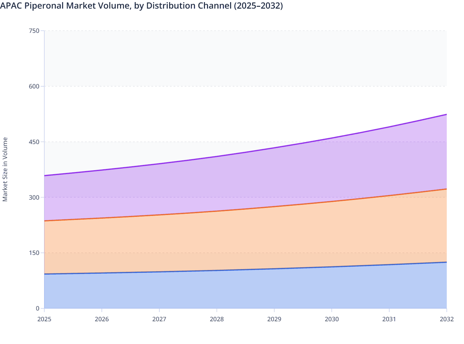 APAC Piperonal Market Volume, by Distribution Channel (2025–2032)
