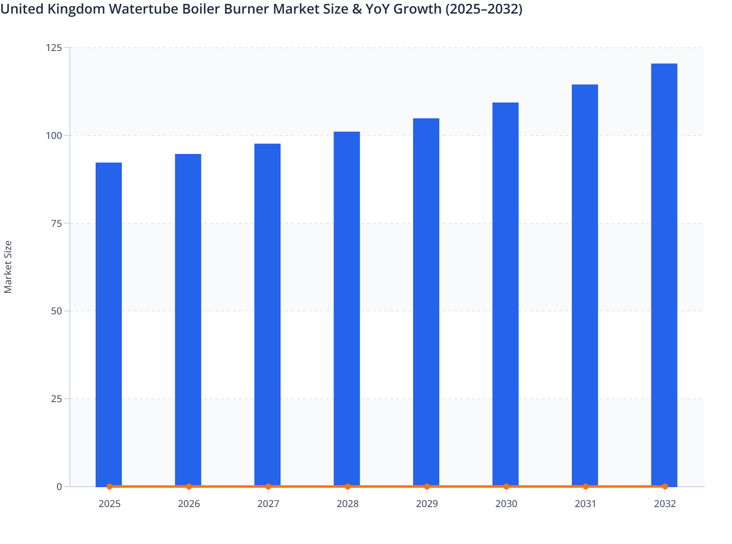 United Kingdom Watertube Boiler Burner Market Size & YoY Growth (2025–2032)