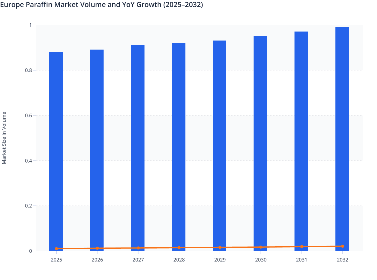 Europe Paraffin Market Volume and YoY Growth (2025–2032)