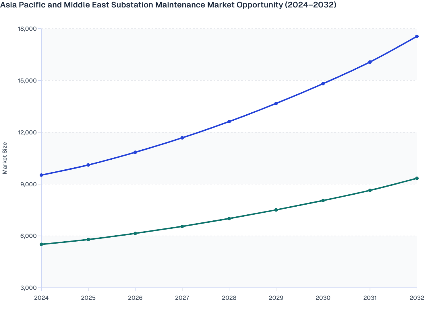 Asia Pacific and Middle East Substation Maintenance Market Opportunity (2024–2032)