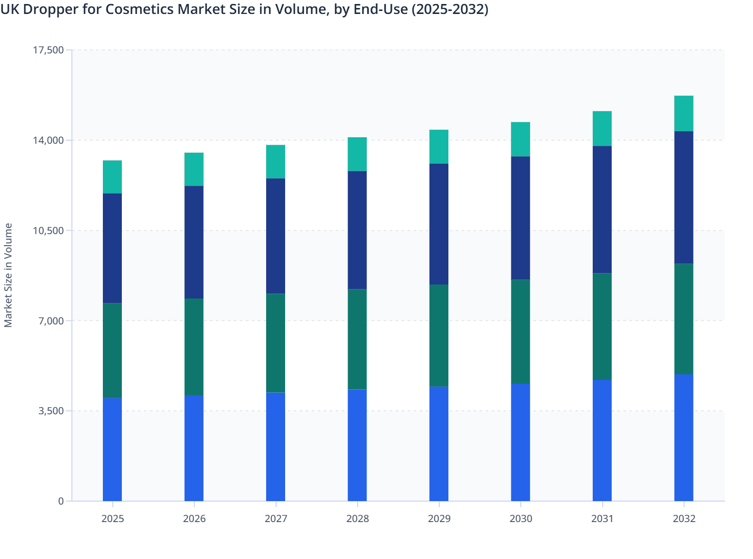 UK Dropper for Cosmetics Market Size in Volume, by End-Use (2025-2032)