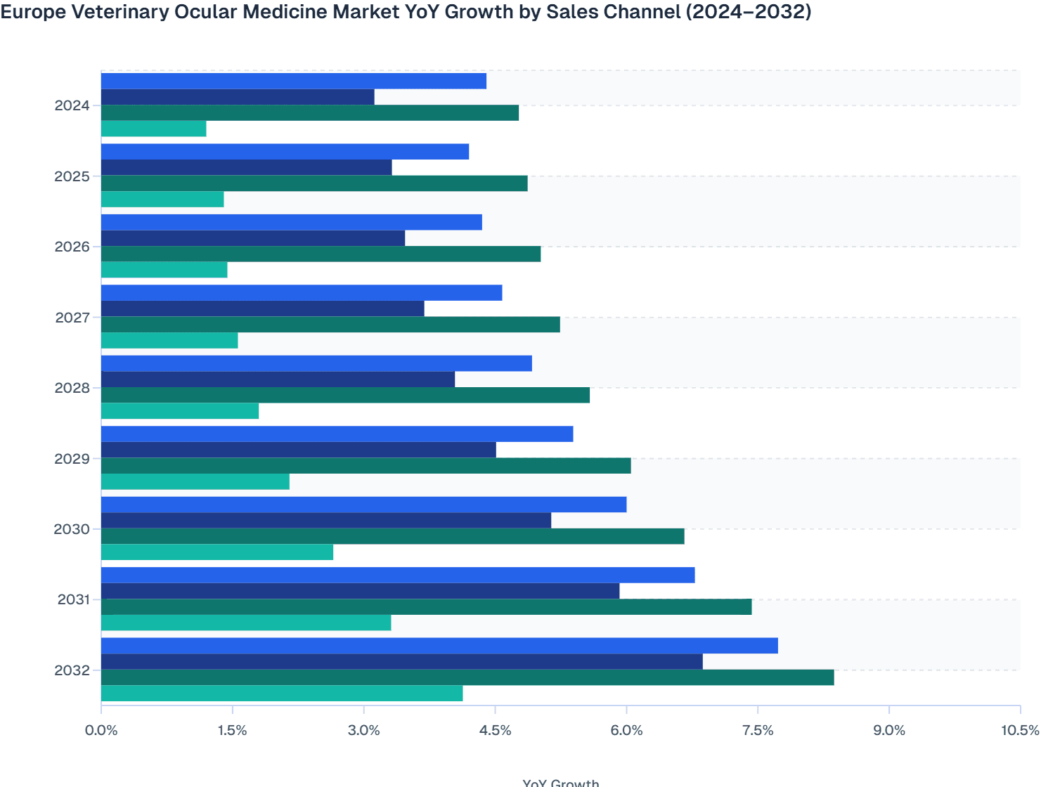 Europe Veterinary Ocular Medicine Market YoY Growth by Sales Channel (2024–32)