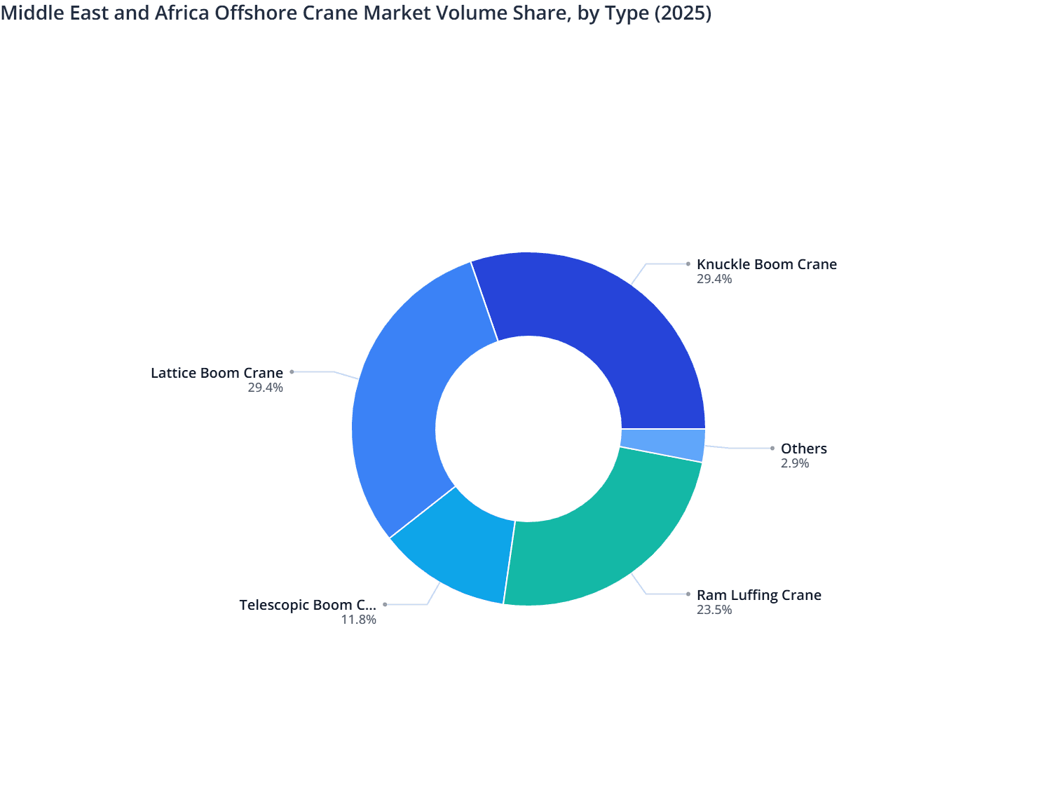 Middle East and Africa Offshore Crane Market Volume Share, by Type (2025)