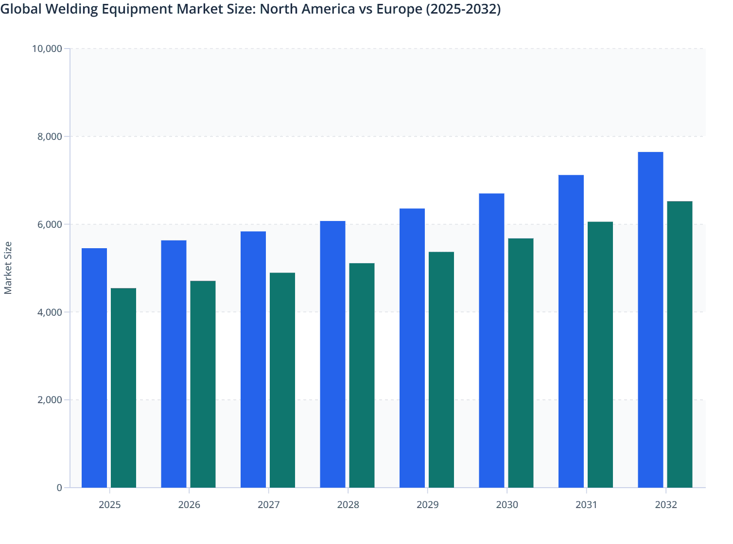 Global Welding Equipment Market Size: North America vs Europe (2025-2032)