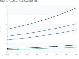 Asia Pacific to Maintain Leadership in the Global Heat Pump Market Through Urbanization and Renewable Integration