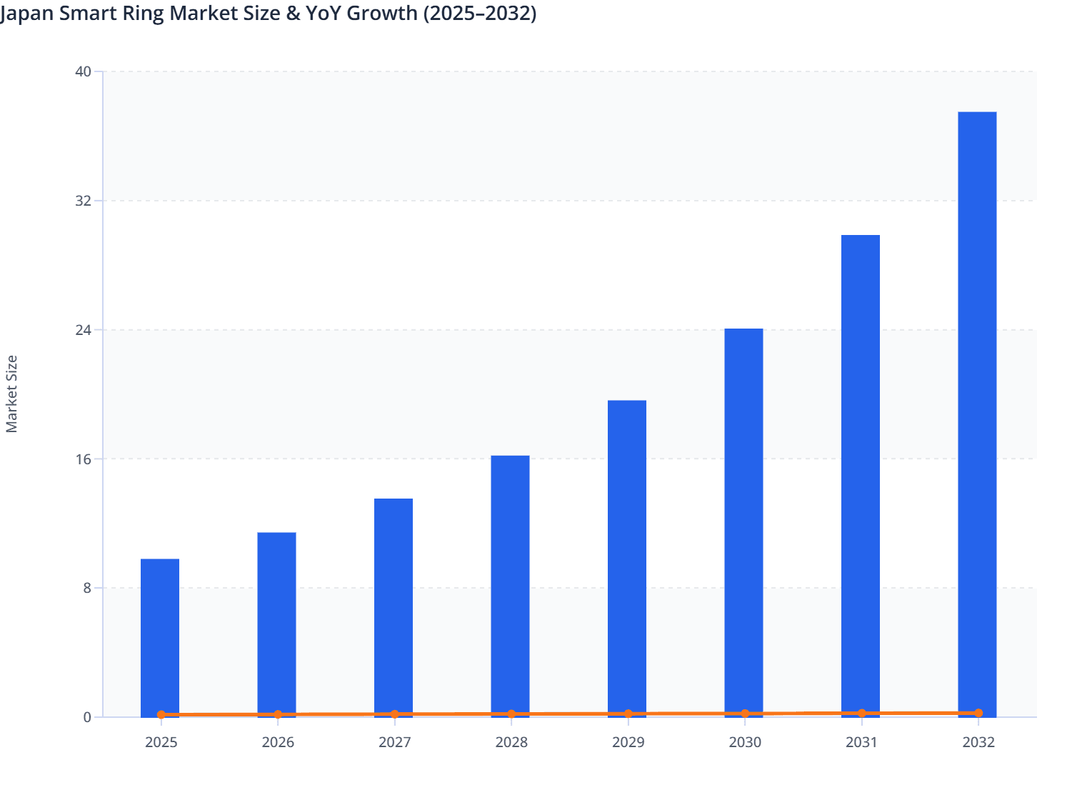 Japan Smart Ring Market Size & YoY Growth (2025–2032)
