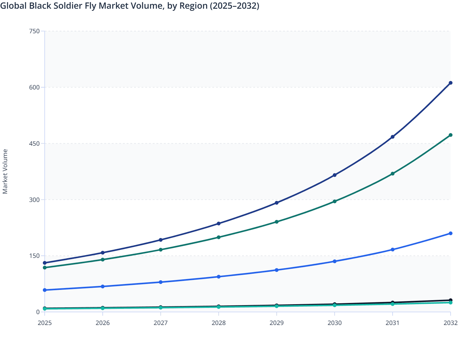 Global Black Soldier Fly Market Volume, by Region (2025–2032)