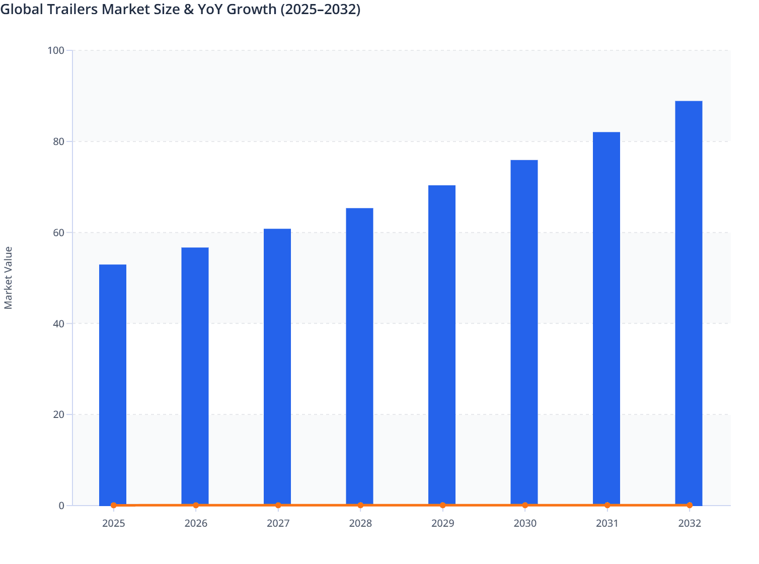 Global Trailers Market Size & YoY Growth (2025–2032)
