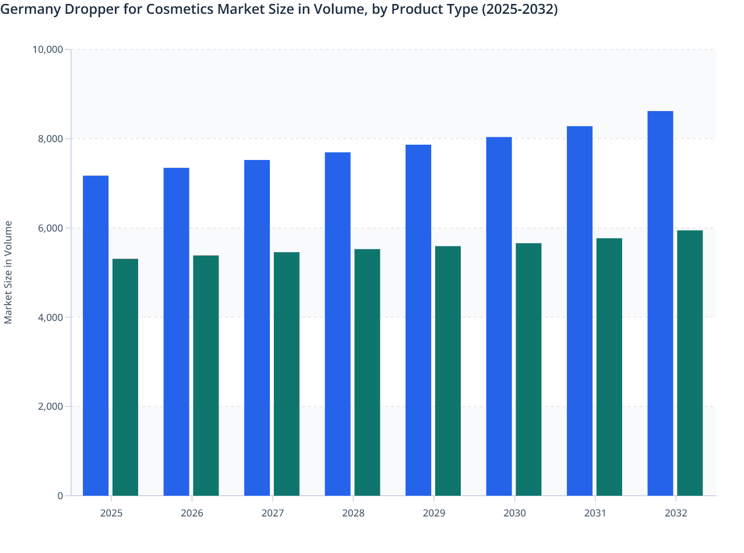 Germany Dropper for Cosmetics Market Size in Volume, by Product Type (2025-2032)