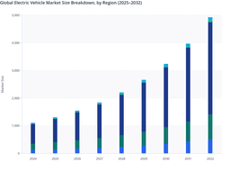 MEA Electric Vehicle Market Forecast (2025–2032): Policy and Infrastructure Trends