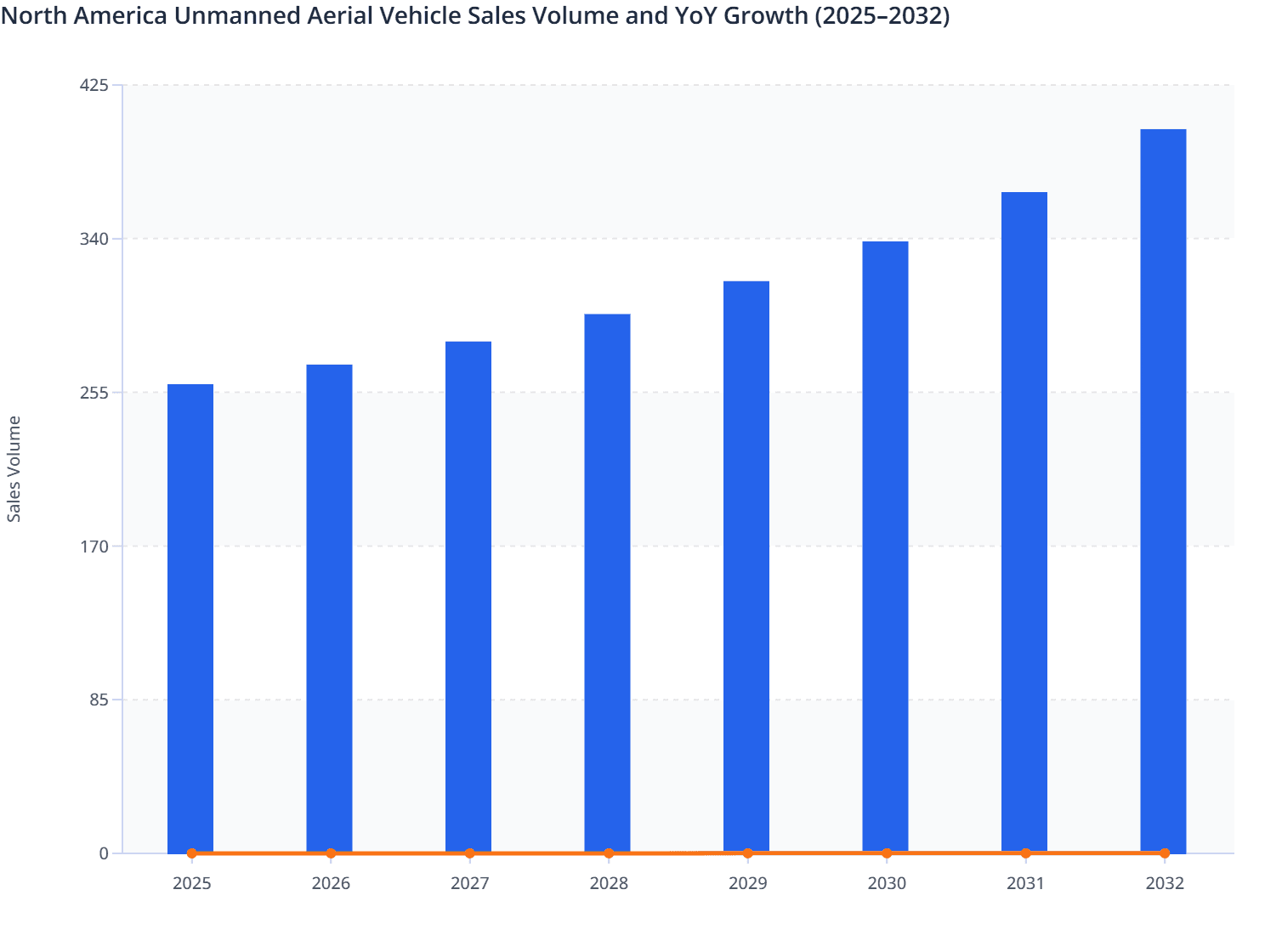 North America Unmanned Aerial Vehicle Sales Volume and YoY Growth (2025–2032)