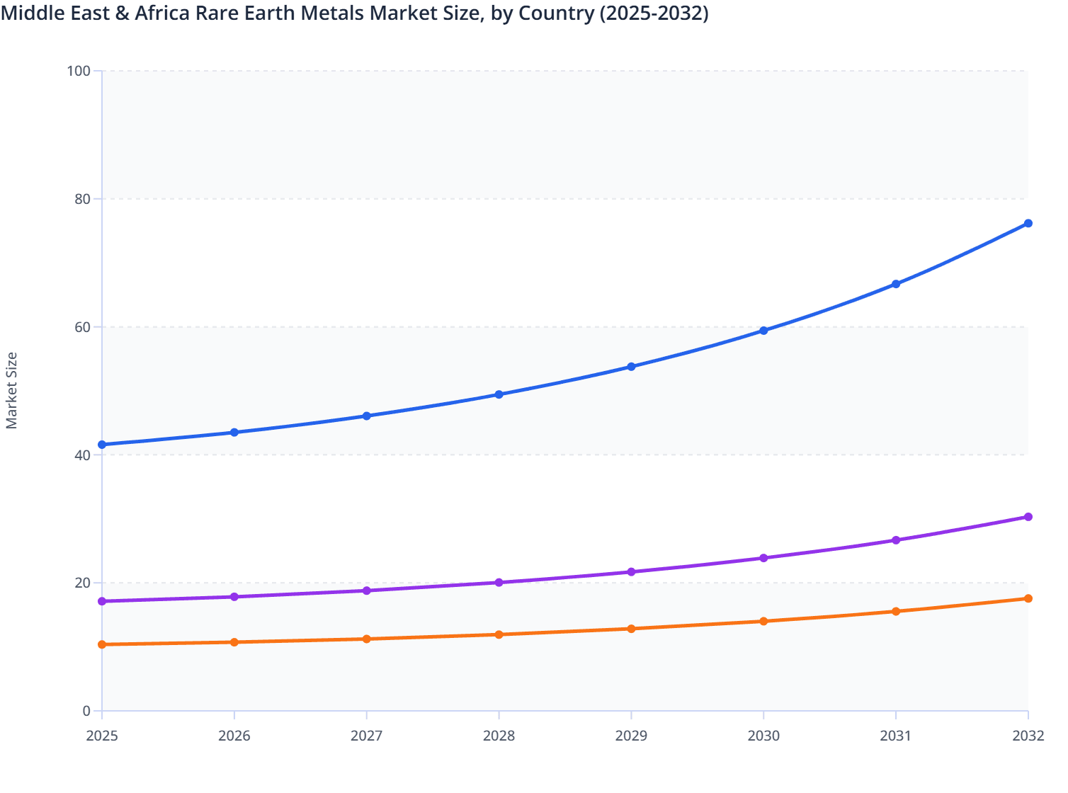 Middle East & Africa Rare Earth Metals Market Size, by Country (2025-2032)