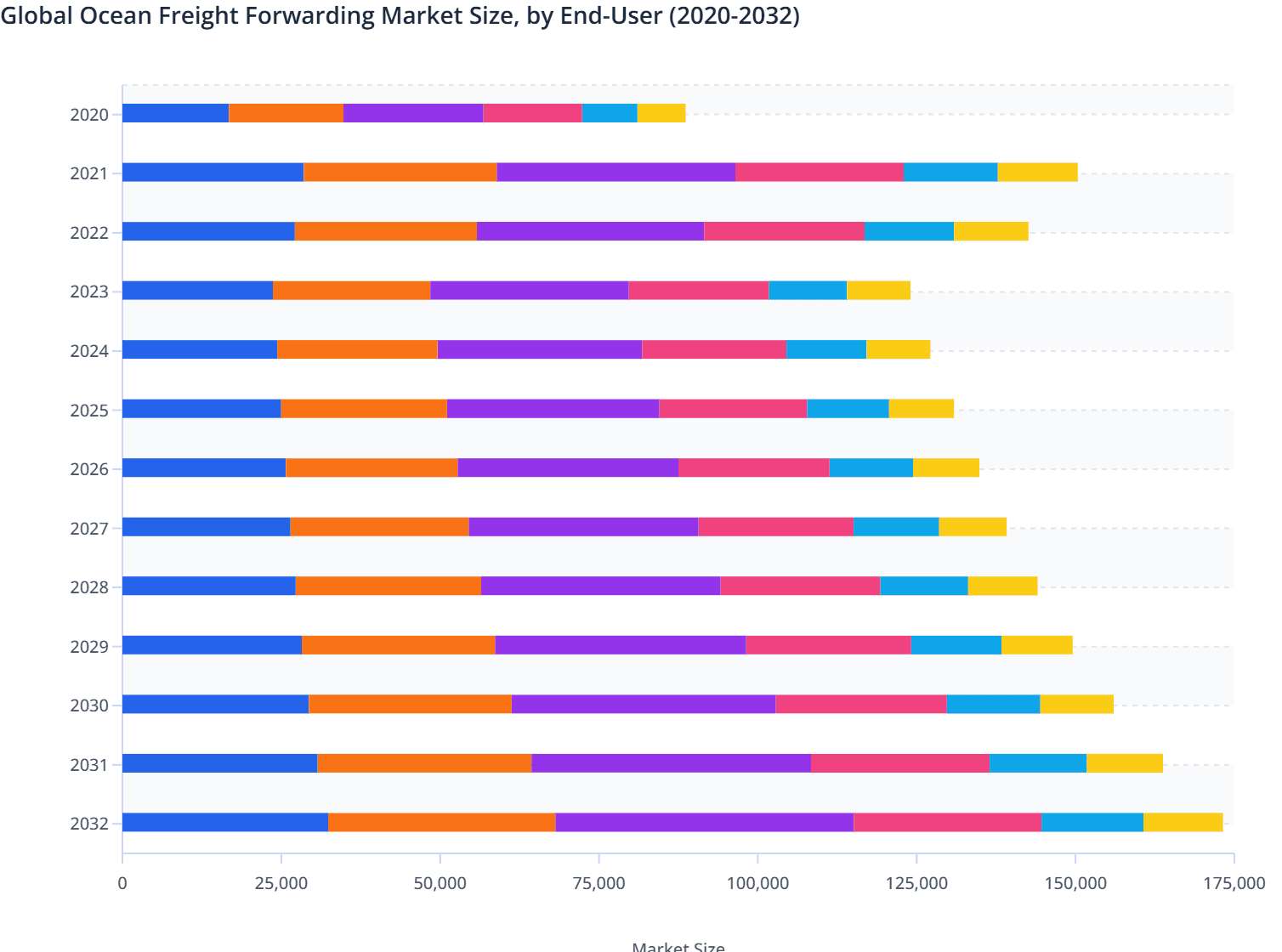 Global Ocean Freight Forwarding Market Size, by End-User (2020-2032)