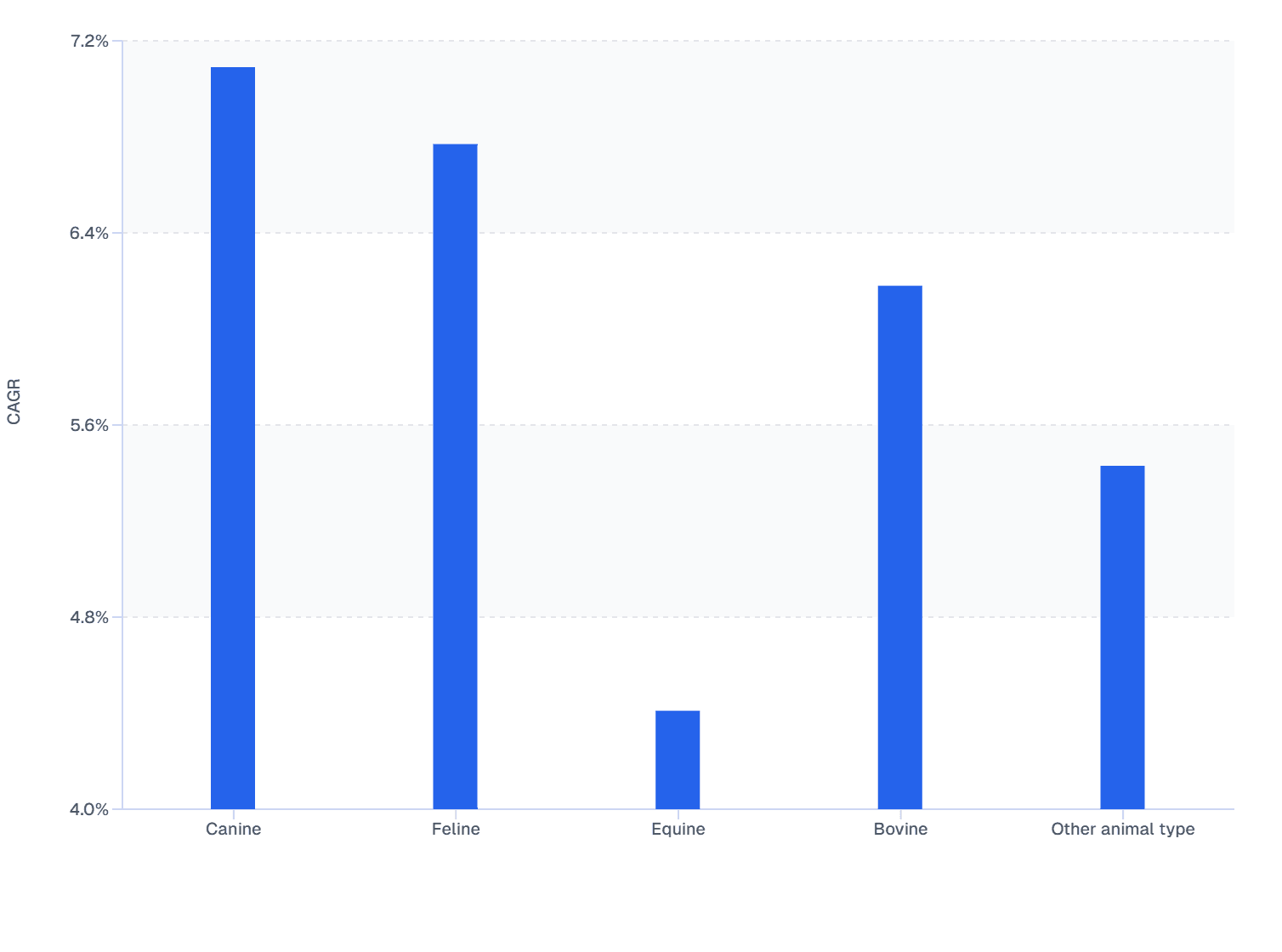 Animal Type-Based CAGR Trends in Global Veterinary Ocular Medicine Market (2024–2032)