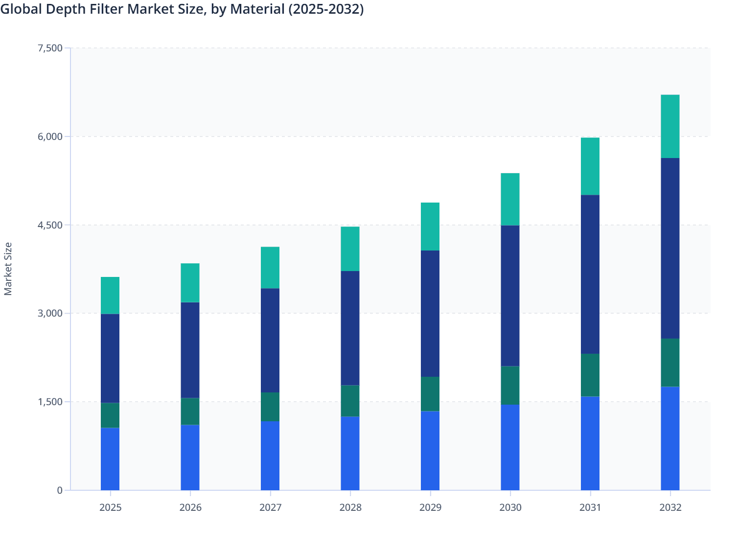 Global Depth Filter Market Size, by Material (2025-2032)