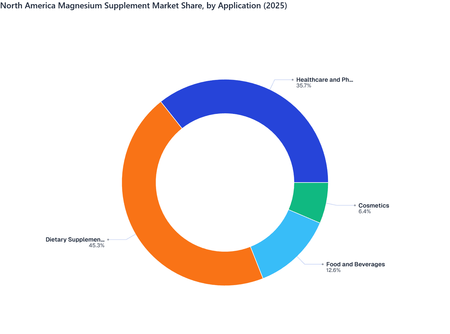 North America Magnesium Supplement Market Share, by Application (2025)