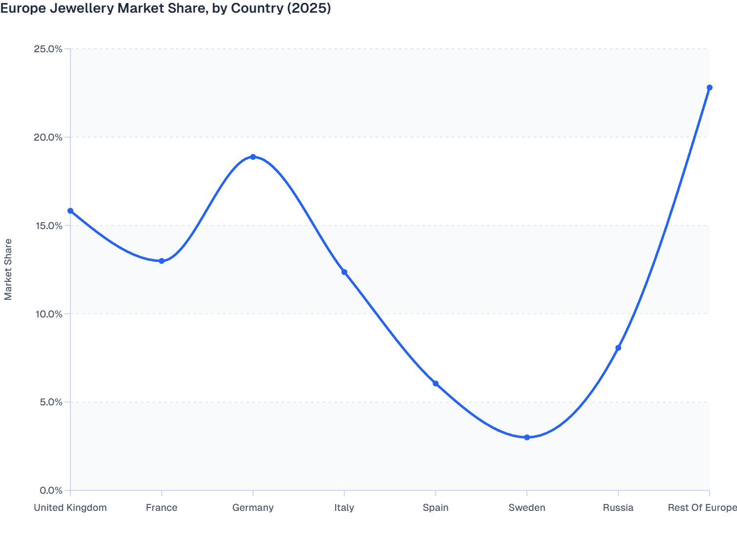 Europe Jewellery Market Share, by Country (2025)