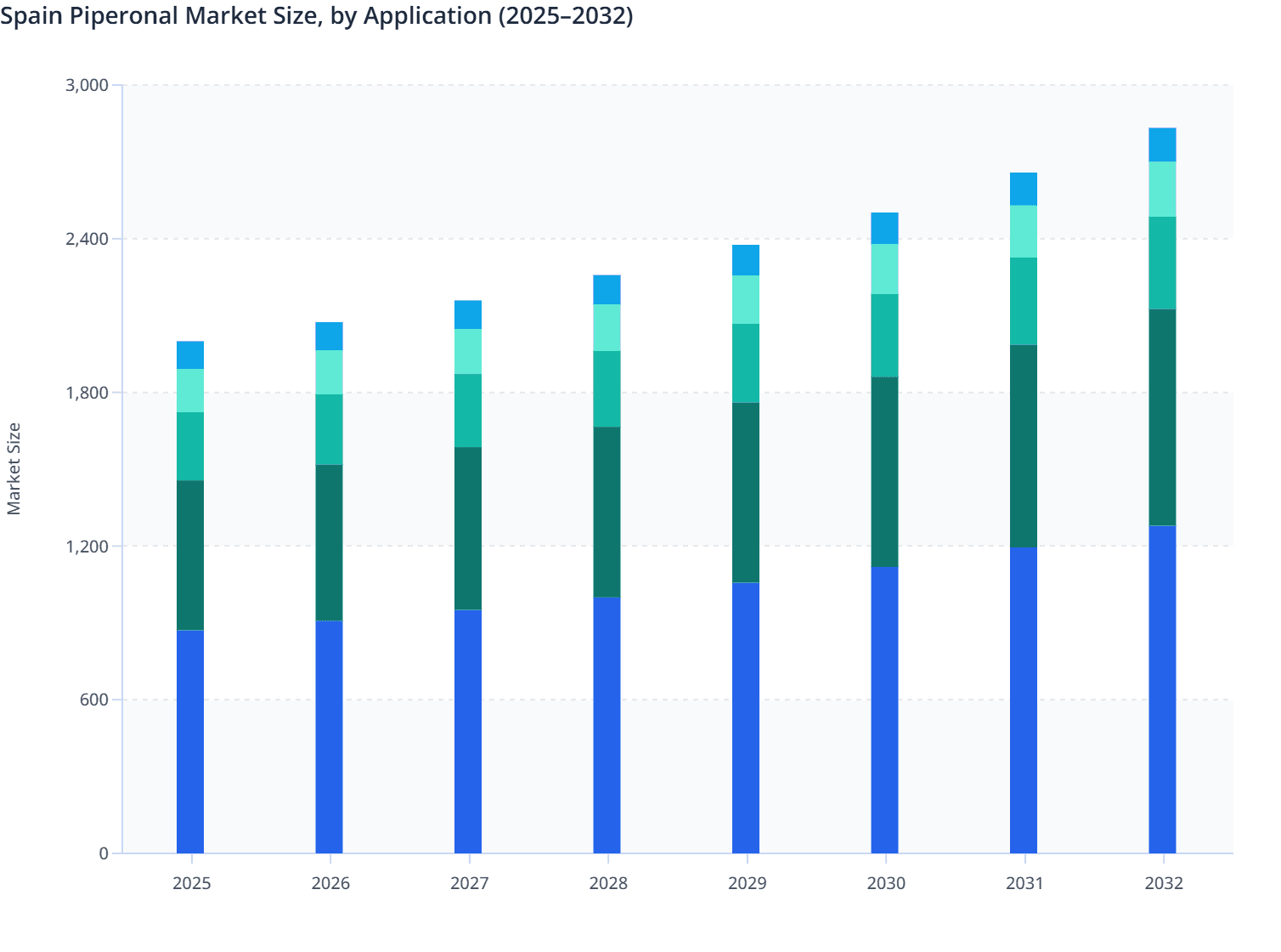 Spain Piperonal Market Size, by Application (2025–2032)