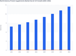 North America Protein Supplements Market 2025–2032 | Trends & Opportunities