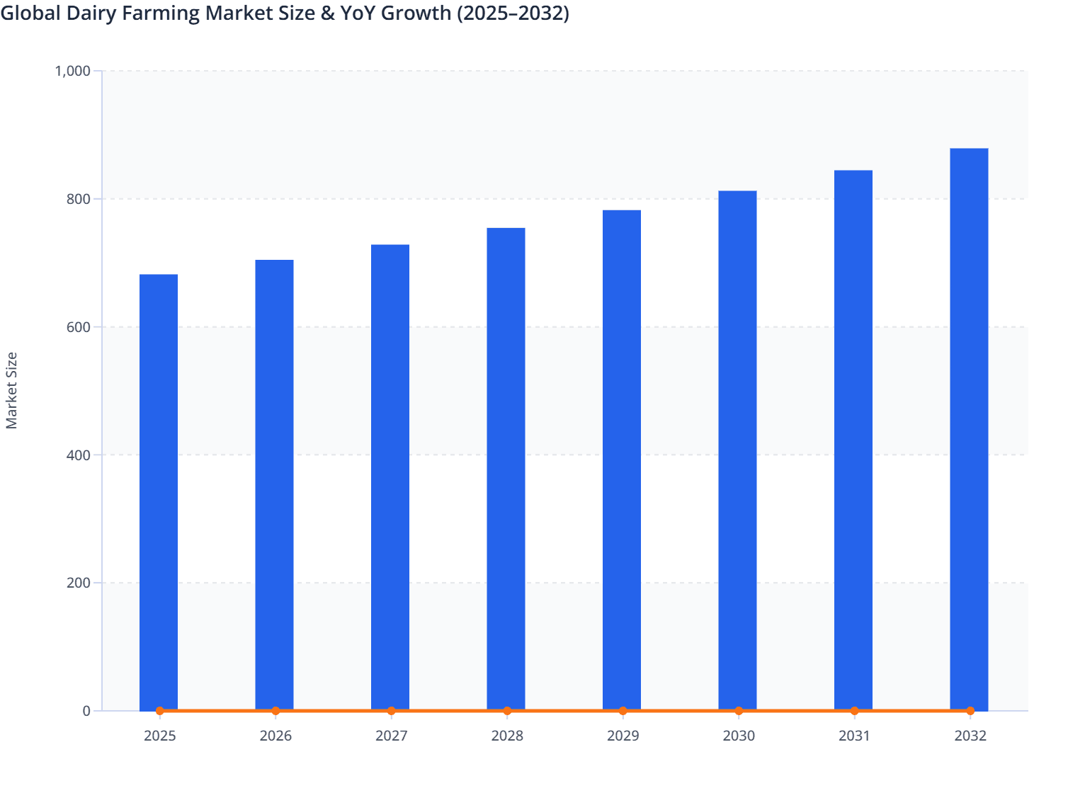 Global Dairy Farming Market Size & YoY Growth (2025–2032)