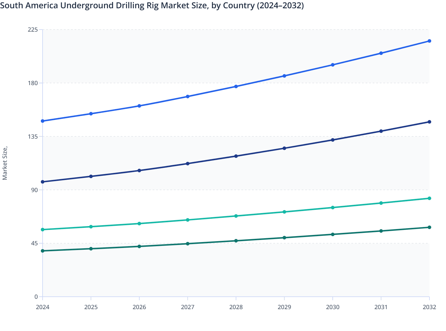 South America Underground Drilling Rig Market Size, by Country (2024–2032)