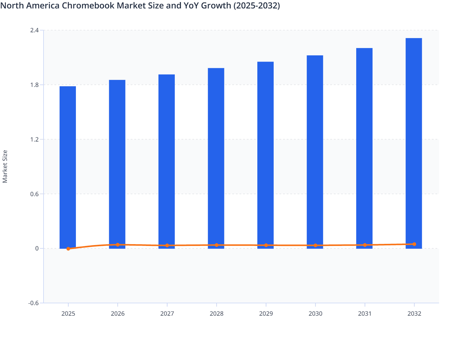 North America Chromebook Market Size and YoY Growth (2025-2032)