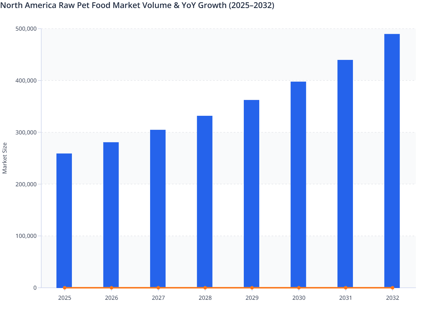 North America Raw Pet Food Market Volume & YoY Growth (2025–2032)
