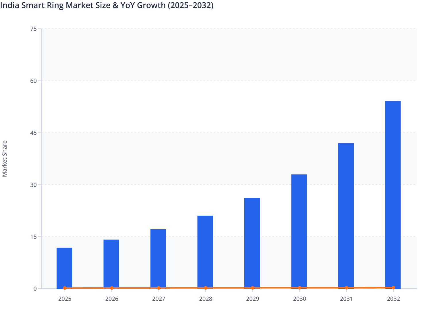 India Smart Ring Market Size & YoY Growth (2025–2032)